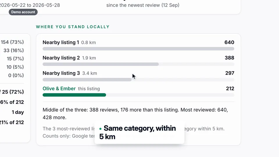 Where you stand locally: three nearby listings with 640, 388 and 297 reviews next to Olive & Ember with 212, all in the same category within about 3 miles.